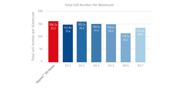 Número Total de Células por Blastocisto